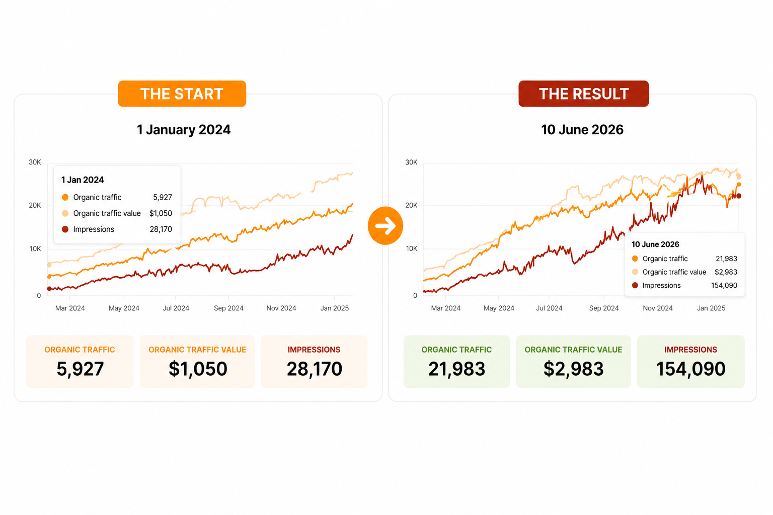 Cannabinoid brand grew organic traffic from 5,927 to 21,983 visitors, traffic value from $1,050 to $2,983, and impressions from 28,170 to 154,090 between January 2024 and June 2026.