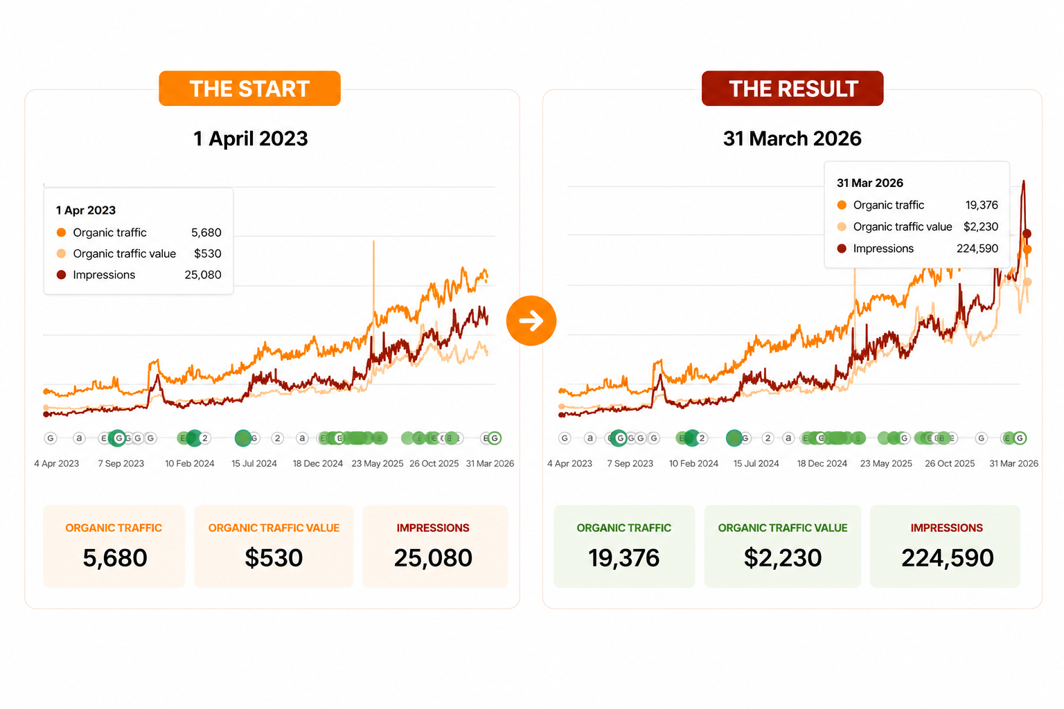Cannabinoid brand grew organic traffic from 5,680 to 19,376 visitors, traffic value from $530 to $2,230, and impressions from 25,080 to 224,590 between April 2023 and March 2026.