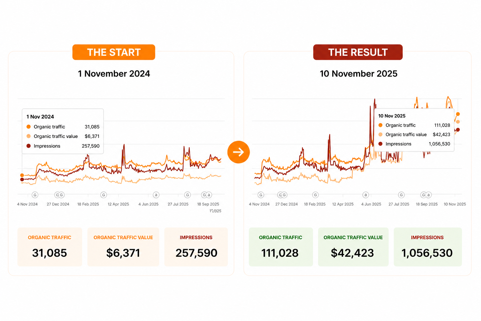 Cannabinoid brand grew organic traffic from 31,085 to 111,028 visitors, traffic value from $6,371 to $42,423, and impressions from 257,590 to 1,056,530 between November 2024 and November 2025.