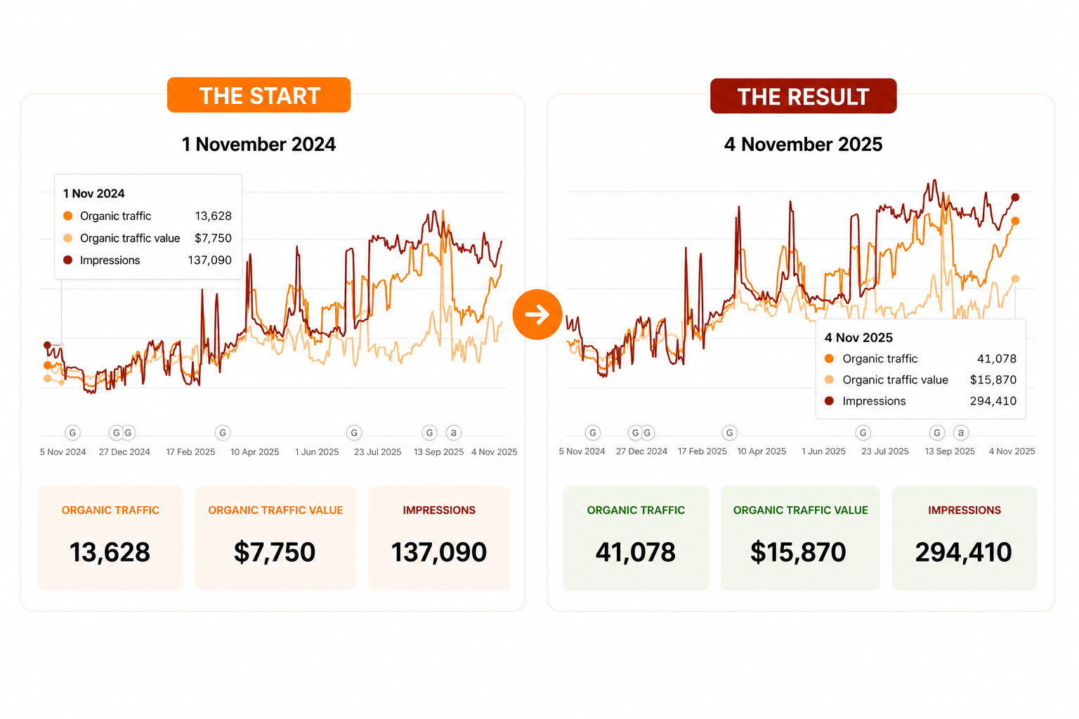 Cannabinoid brand grew organic traffic from 8,391 to 18,808 visitors, traffic value from $1,741 to $3,828, and impressions from 57,270 to 162,290 between March 2025 and October 2025.